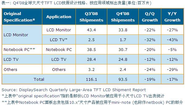 Q4’08全球大尺寸TFT LCD按原設(shè)計(jì)規(guī)格、按應(yīng)用領(lǐng)域別出貨量