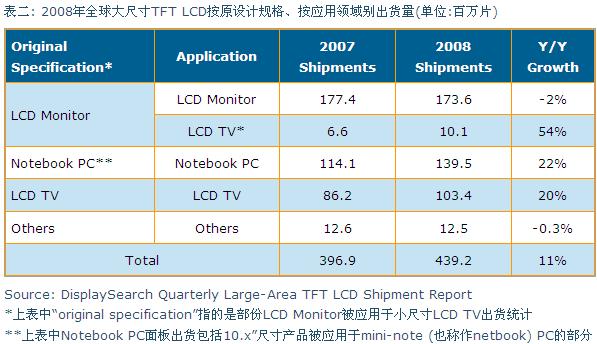 2008年全球大尺寸TFT LCD按原設(shè)計(jì)規(guī)格、按應(yīng)用領(lǐng)域別出貨量