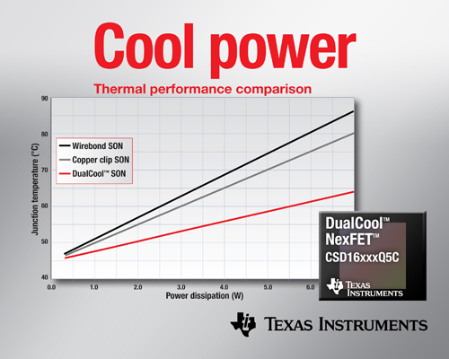 面向高電流DC/DC應(yīng)用、降低上表面熱阻的功率MOSFET