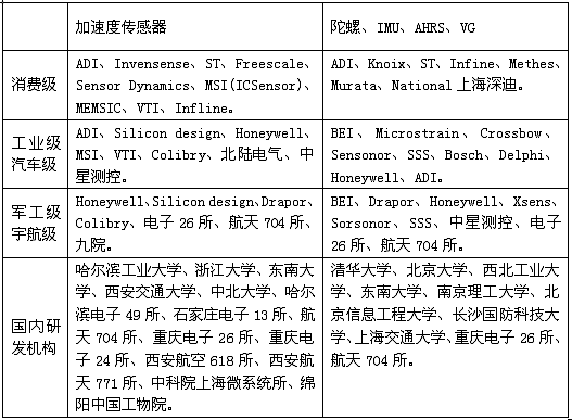 MEMS慣性傳感器研發(fā)、制造商一覽表