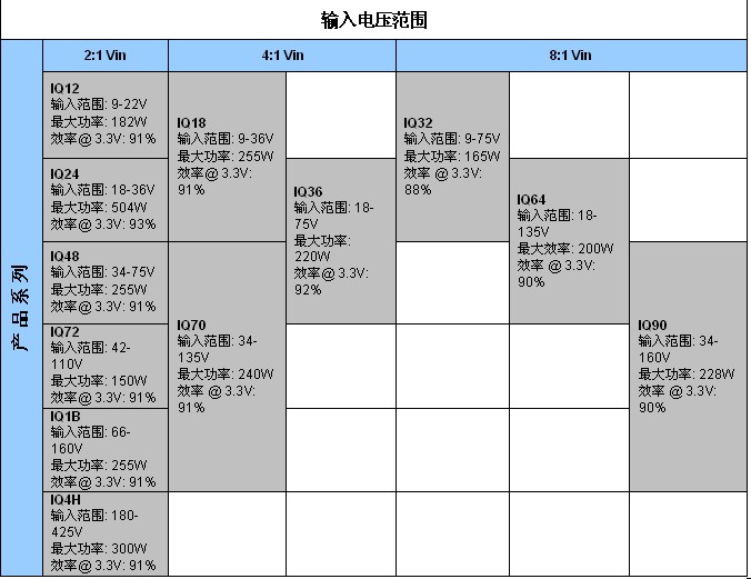 表2：SynQor新工業(yè)級產(chǎn)品InQor系列，其功率等級和效率是標(biāo)稱輸入電壓和輸入電壓范圍的函數(shù)