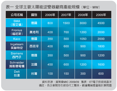 全球主要太陽能逆變器廠商產能規(guī)模