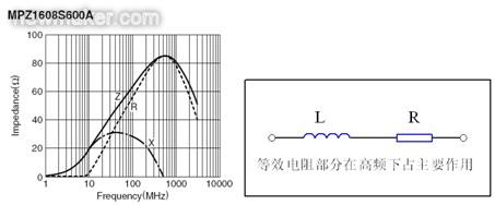 反映磁珠電阻、感抗和總感抗的阻抗曲線及等效電路拓?fù)? /></div>
<div style=