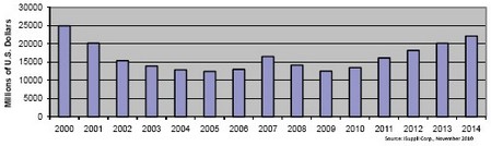2006和2007年?duì)I業(yè)收入短暫上揚(yáng)，但難以為繼，2008和2009年表現(xiàn)低迷