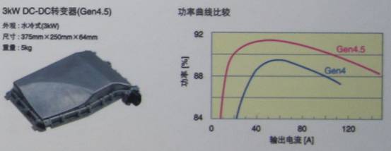 TDK混合動(dòng)力汽車用4.5代DC-DC轉(zhuǎn)換器具有高達(dá)3KW的功率，效率高達(dá)94%