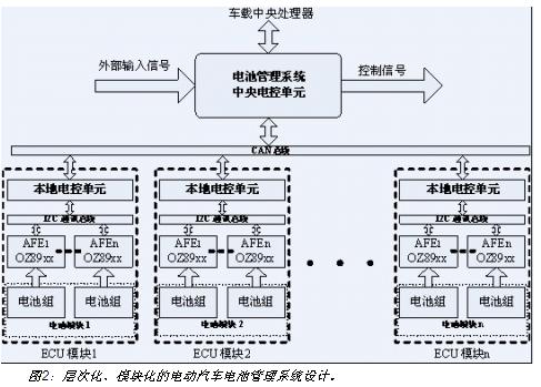 電動(dòng)汽車電池系統(tǒng)的層次化、模塊化設(shè)計(jì)