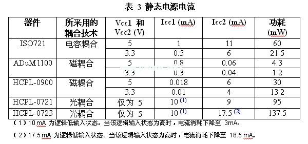 與電感或電容實例相比，光耦合器的功耗會更高
