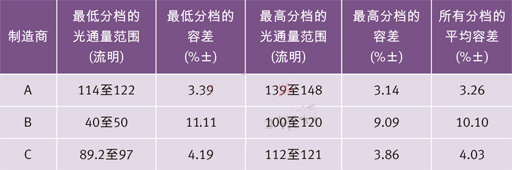 世界三大頂級電力光電半導(dǎo)體制造商的高端冷白光LED在350 mA和25？C下的光通量分檔結(jié)果