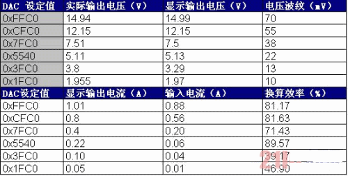 本系統(tǒng)的升、降壓性能及恒流輸出性能測試數(shù)據(jù)