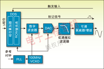 圖 2：典型DDS函數(shù)發(fā)生器的架構方框圖。