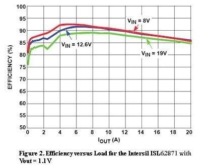  圖2，Intersil ISL62871的負載與效率曲線，Vout=1.1V
