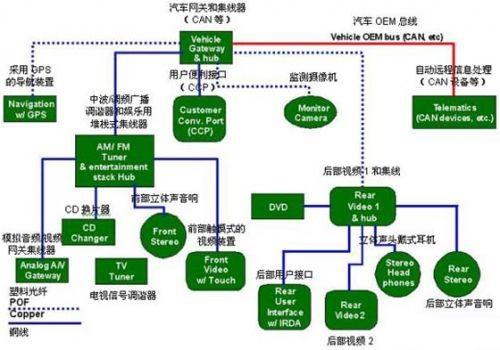 保護(hù)GPS（全球定位系統(tǒng)）部件、CD換片機(jī)、立體聲音響和其它連接到汽車網(wǎng)絡(luò)中的電子外設(shè)
