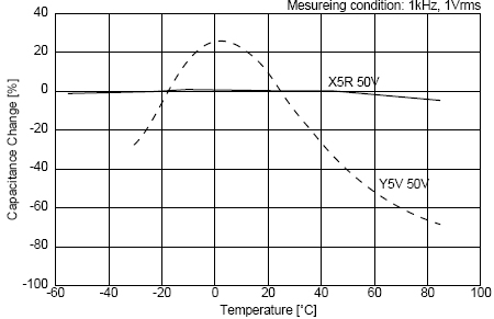 C0G、X5R、Y5V三種材質(zhì)電容受環(huán)境溫度的影響