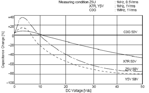C0G、X5R、Y5V三種材質(zhì)電容受直流工作電壓的影響