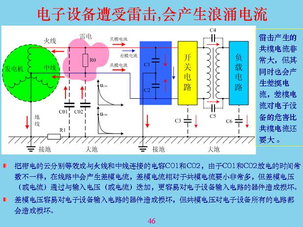電子設(shè)備遭受雷擊，會產(chǎn)生浪涌電流