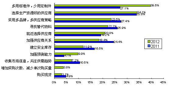 圖5多用通用件、少用定制件是最普遍的采購風險應(yīng)對措施
