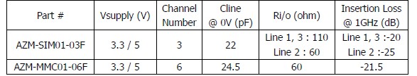 表1：晶焱科技應(yīng)用于SIM卡及MMC/SD卡的電磁干擾濾波器的基本特性參數(shù)。