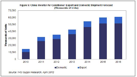  2013-2015年，國內(nèi)及出口市場的中國白色家電出貨量都將溫和增長。