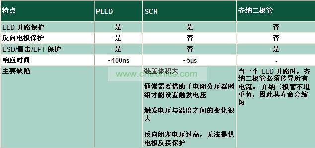 與其它電路保護(hù)技術(shù)相比有何不同？