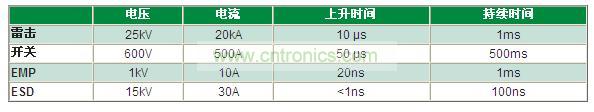 瞬變電壓事件是什么，我為什么必須重視它？