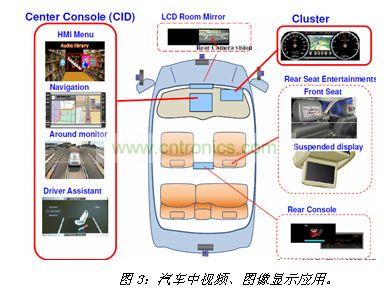 汽車中視頻、圖像顯示應(yīng)用
