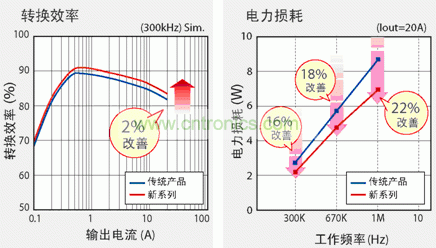圖2：新產(chǎn)品實現(xiàn)更高的轉換效率和高頻下更低的電力損耗