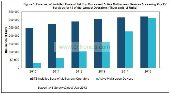 機頂盒(STB)2015年占付費電視運營商設(shè)備的比例將降到只有51%，遠(yuǎn)低于2011年時的82%