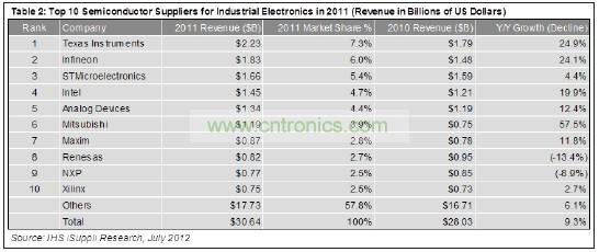 這10家企業(yè)合計(jì)工業(yè)電子營業(yè)收入為129億美元，在這個(gè)總體規(guī)模大約為306億美元的市場中約占42%的份額。