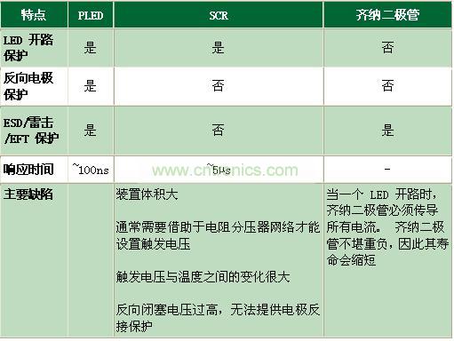 與其它電路保護技術(shù)相比有何不同？