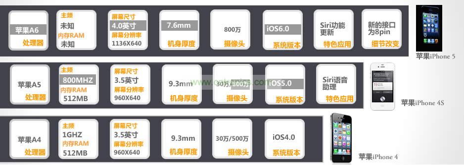 iPhone 5與iPhone 4S、iPhone 4性能比拼