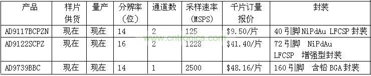 報價、供貨與配套產(chǎn)品