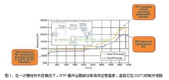 在一次慢性熱失控情況下，RTP 器件會(huì)跟蹤功率場(chǎng)效應(yīng)管溫度，直到它在200°C時(shí)斷開電路