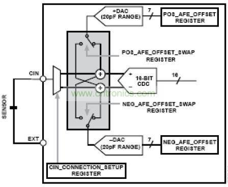模擬前端，其中DAC 幫助消除寄生電容的影響