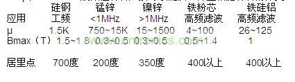 μ和Bmax，一般磁性材料廠家可以提供，并且根據(jù)材料的分類，我們也可以大概的知道范圍