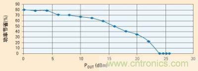 當(dāng)功率放大器由電源穩(wěn)壓器供電時，功率節(jié)省的百分比