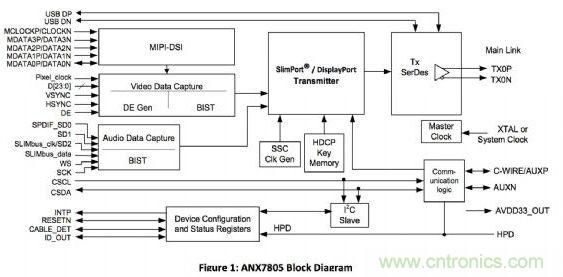 ANALOGIX的ANX7805解決方案，可以在行動裝置上快速集成MyDP功能擴充與集成