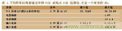 所有標(biāo)準(zhǔn)都通過中跨PSE或端點PSE檢測后，才是一個有效的PD