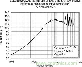 OPA333、EMRR IN+ 與頻率的關(guān)系