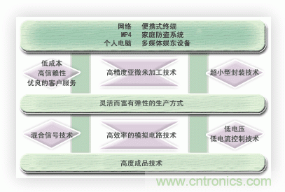  能實(shí)現(xiàn)時(shí)代所追求的超小型化，低消耗電流的優(yōu)秀的開(kāi)發(fā)能力