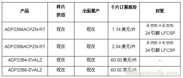 供貨、報(bào)價與配套產(chǎn)品 