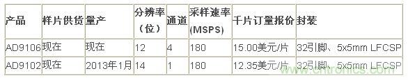 報(bào)價(jià)、供貨與配套產(chǎn)品