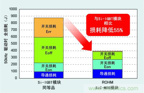 圖3：與Si-IGBT相比，損耗降低50％以上