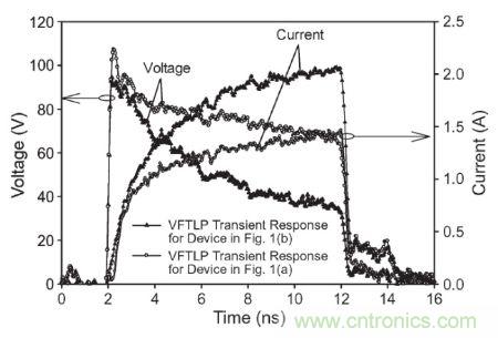 圖3， 140 V極快TLP施加到受測器件時，圖1(a)和圖1(b)結(jié)構(gòu)的電壓與電流波形對比。