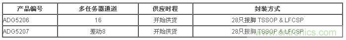 樣品與評估用電路板目前已經開始供貨。