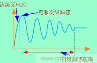 加入clamped電路等于把這個過程拉長，電壓應(yīng)力也就減小了