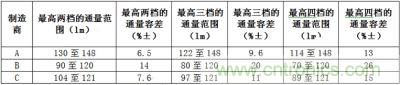 相同LED所具有的最高兩檔、三檔、四檔光通量分檔下的容差值