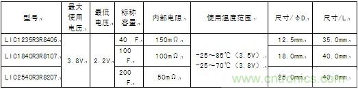 這次商品化的圓筒型鋰離子電容器的產(chǎn)品系列具體如下。