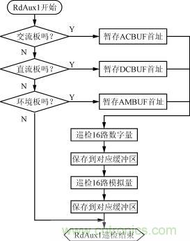 直流、交流、環(huán)境檢測板的巡檢流程圖
