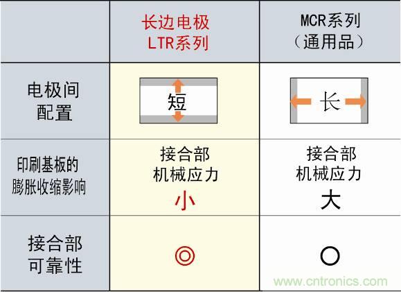圖3：采用長(zhǎng)邊電極構(gòu)造，提高可靠性