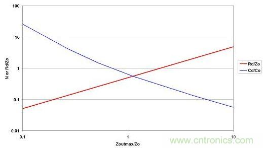 選取LO和CO后，便可從最大允許源極阻抗范圍內(nèi)選擇CD和RD